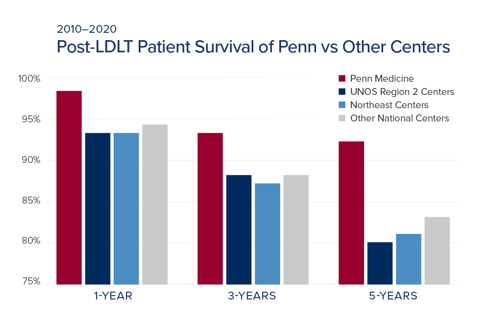 Living Donor Liver Transplantation at Penn Medicine Penn Medicine